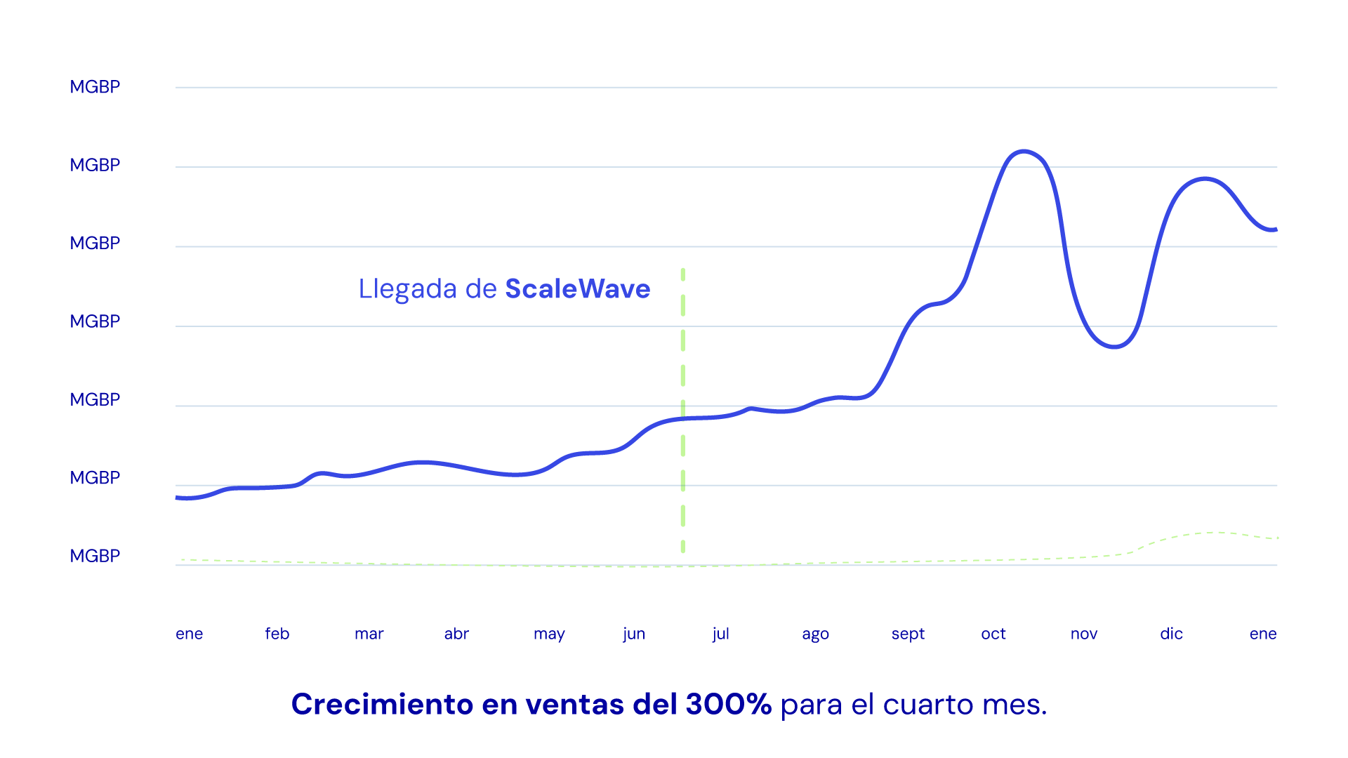 300% sales growth chart after ScaleWave implementation — 1
